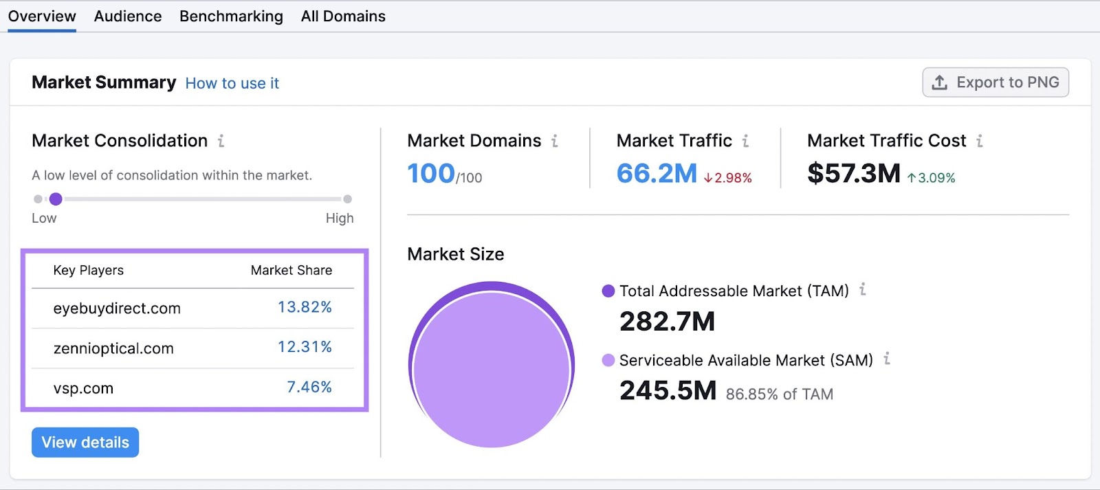 market summary dashboard in Market Explorer tool, showing market consolidation, domains, traffic, traffic cost, and size