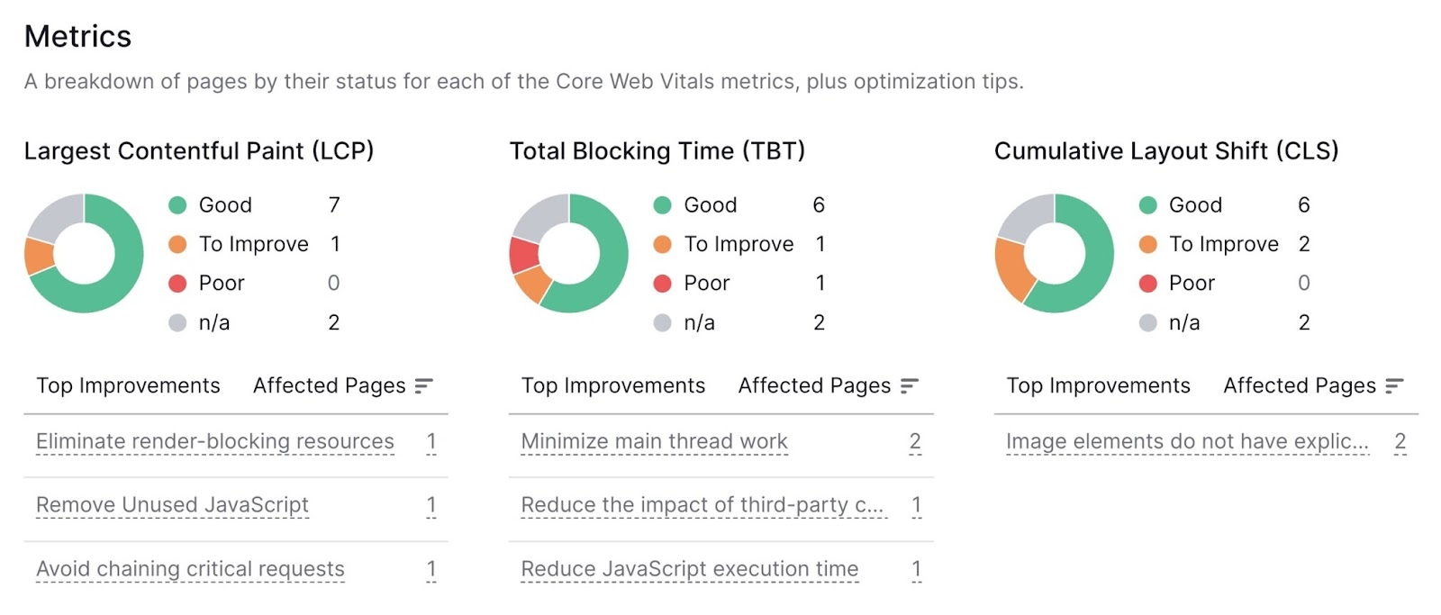 core web vitals report