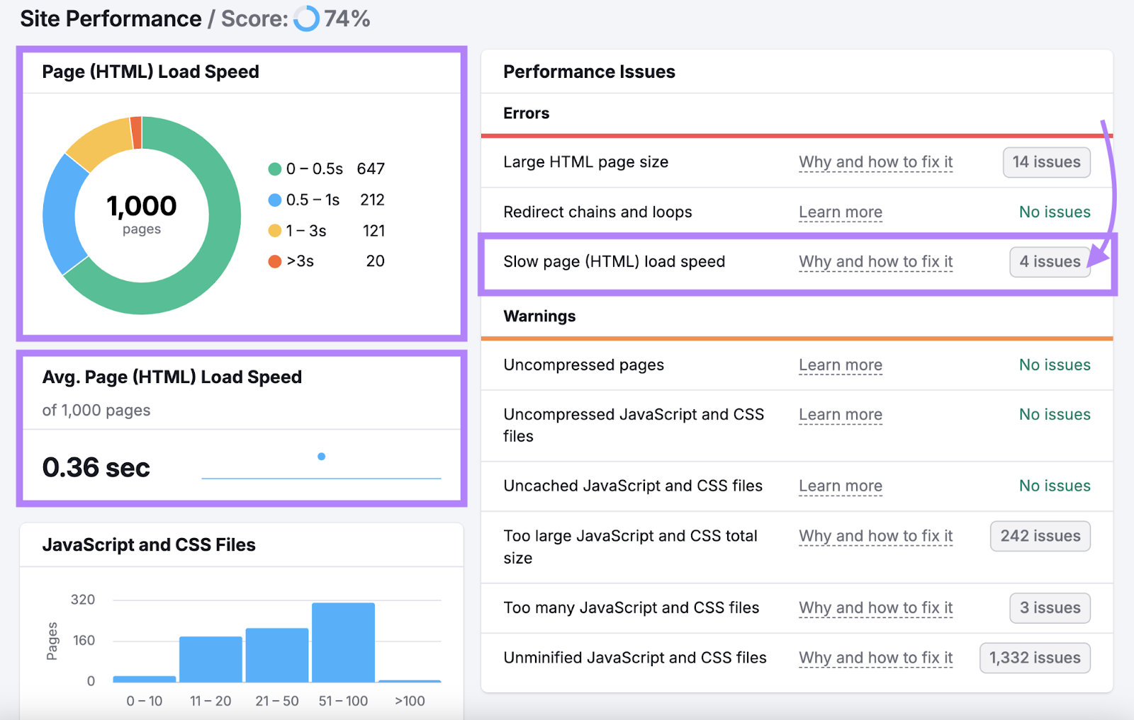 page load speed shows 33% of pages load a bit slower than others. and average page load speed module shows .36 second page load speed. a few issues were also found for slow page load speed