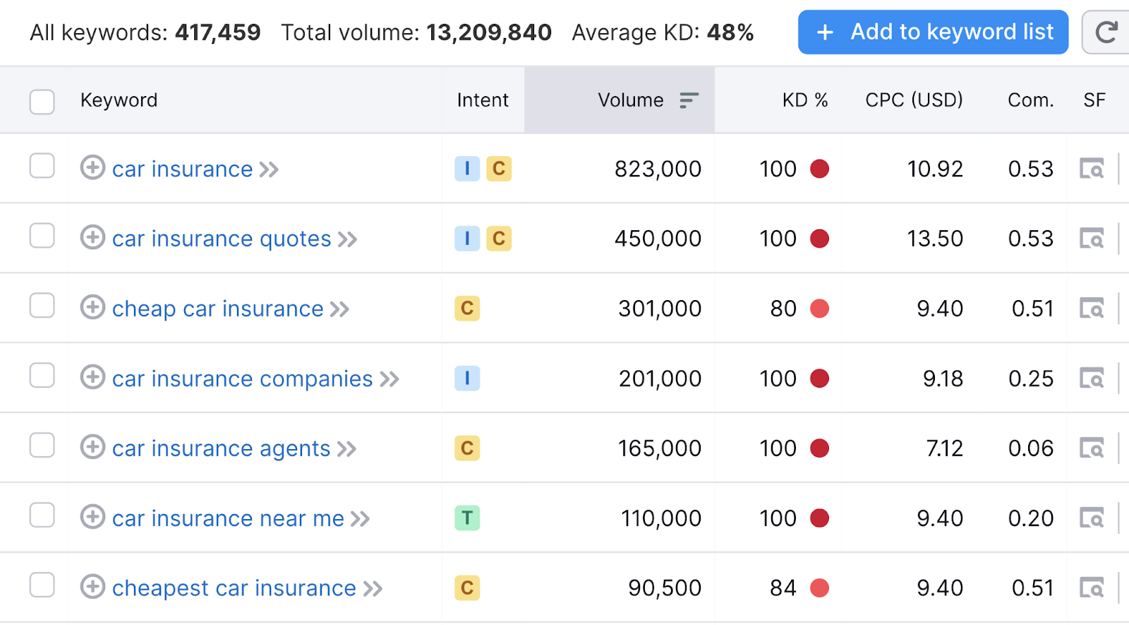 keyword list and data