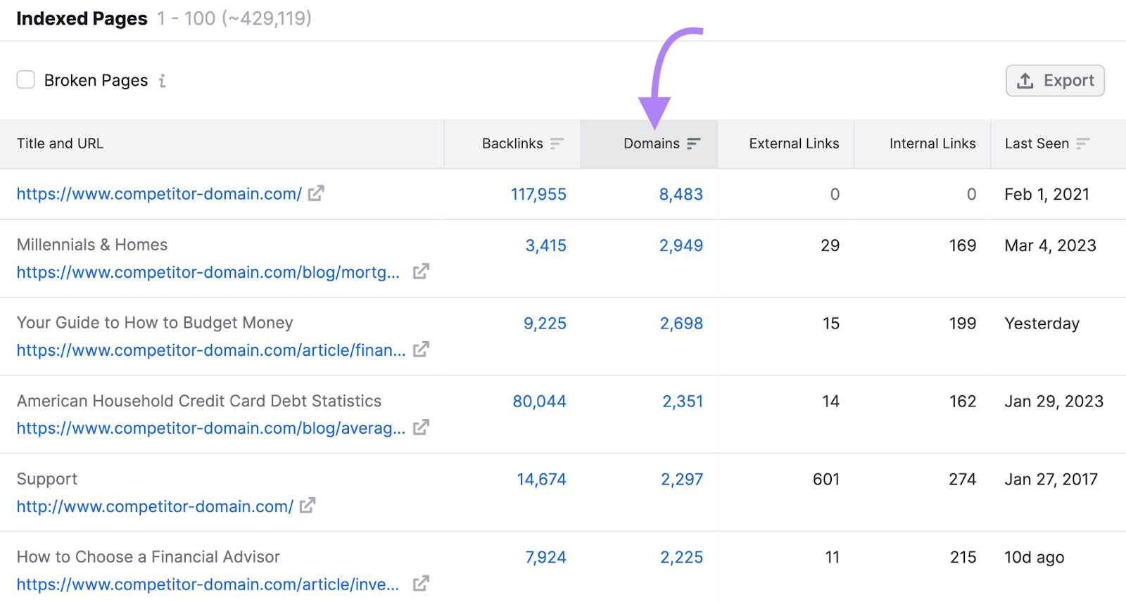 Competitor’s pages sorted by number of referring domains