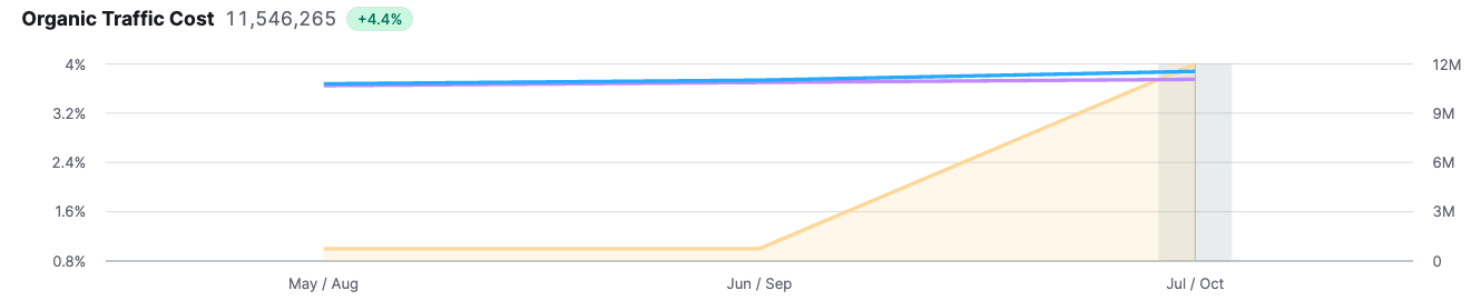 Chewy's estimated traffic value of $11.5M/month