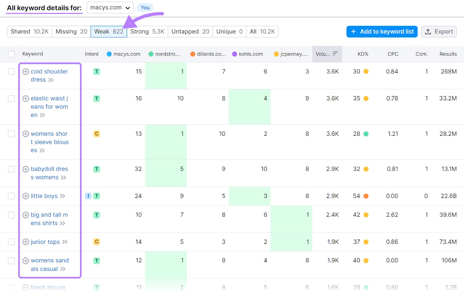 "Weak" keywords report show keywords that you rank for lower than your competitors