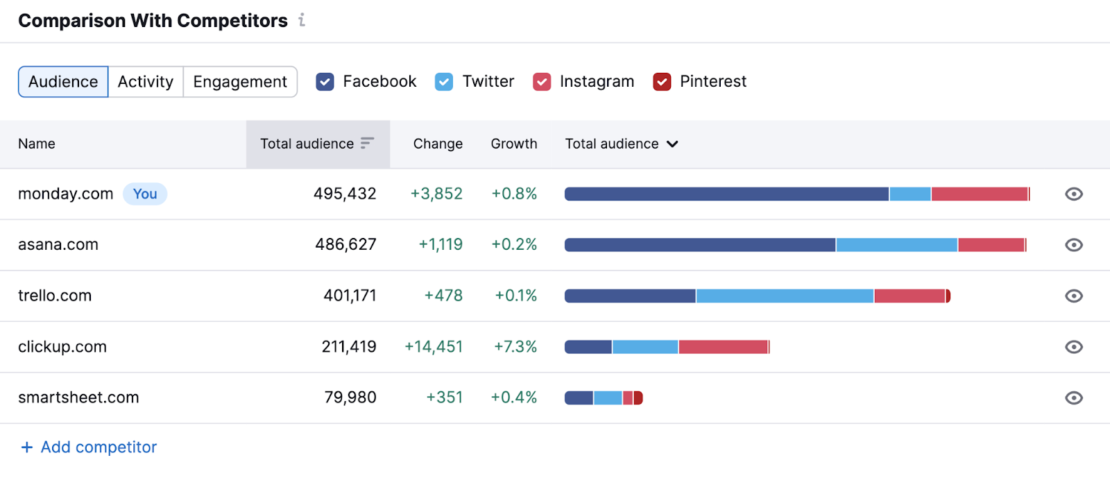 "Comparison with competitors" data shown for monday.com in Semrush Social