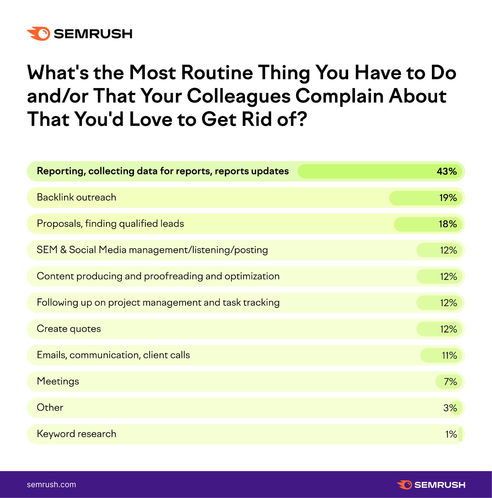 Semrush survey results