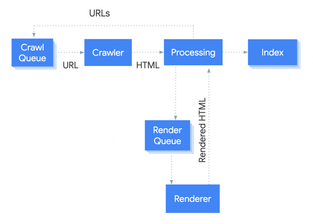 how google processes JS