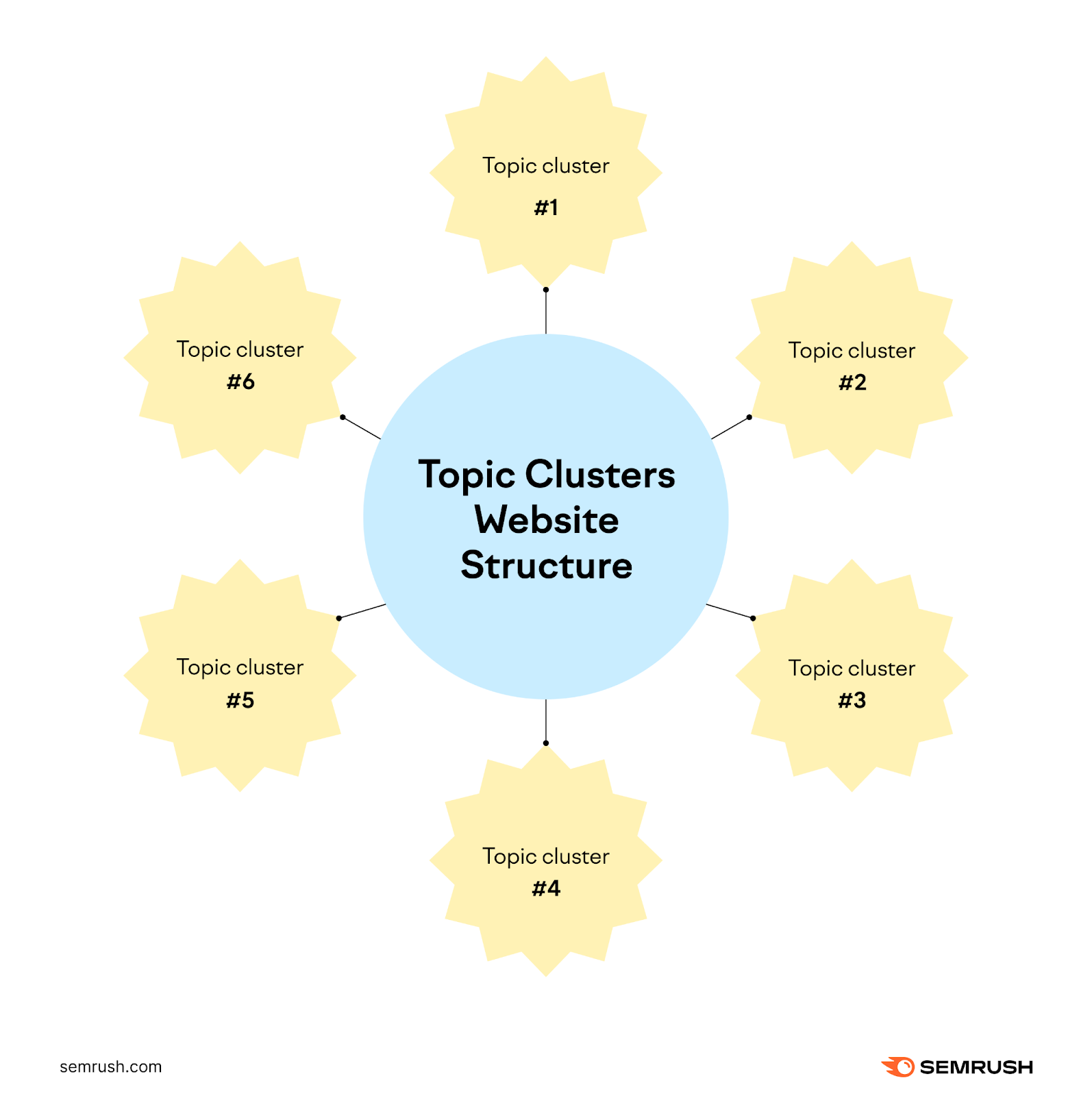 Website is at the center with each topic cluster branching out.