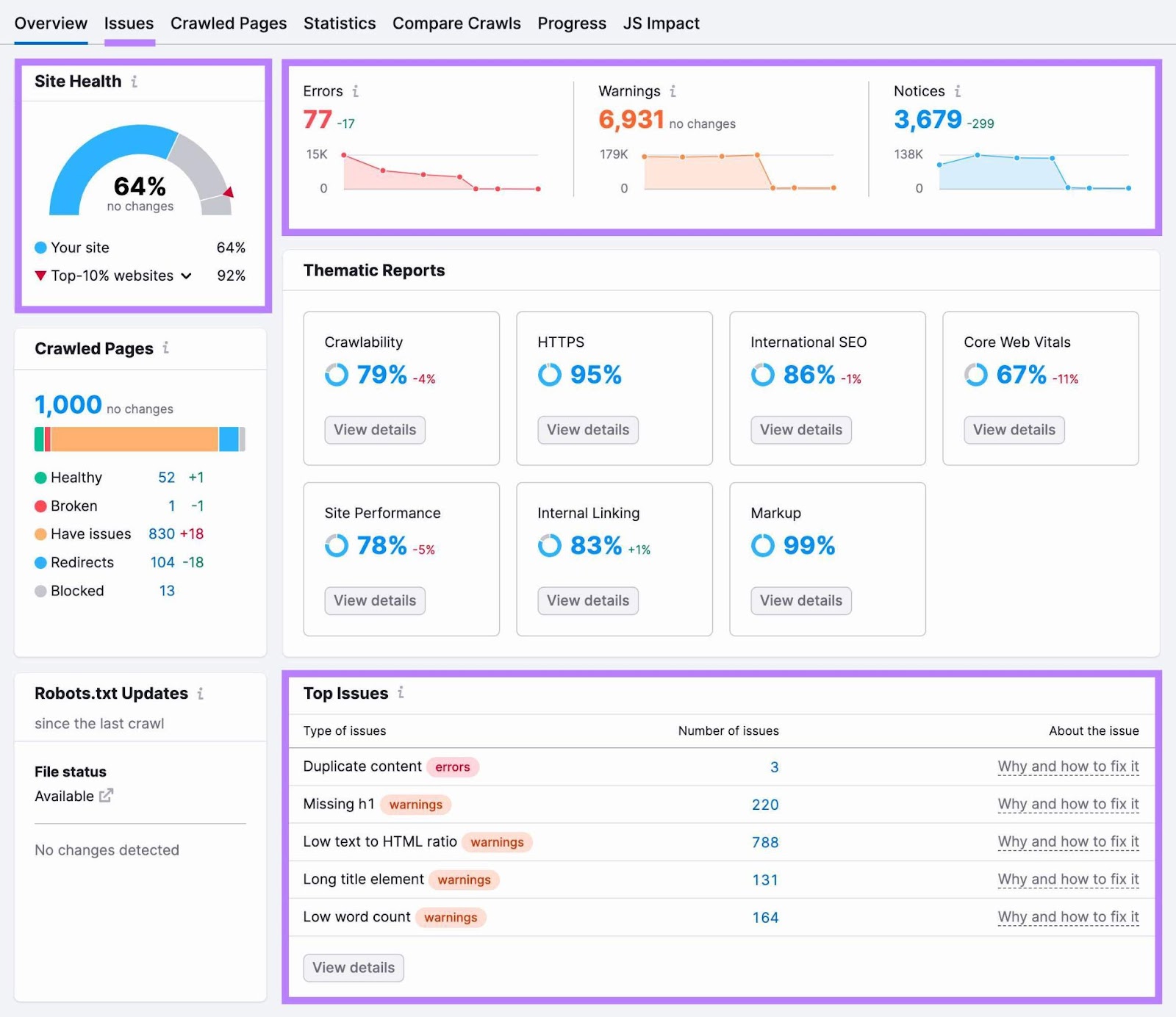 Site Audit Overview with Site Health, Top Issues, Errors, Warnings, Notices, and the Issues tab highlighted.