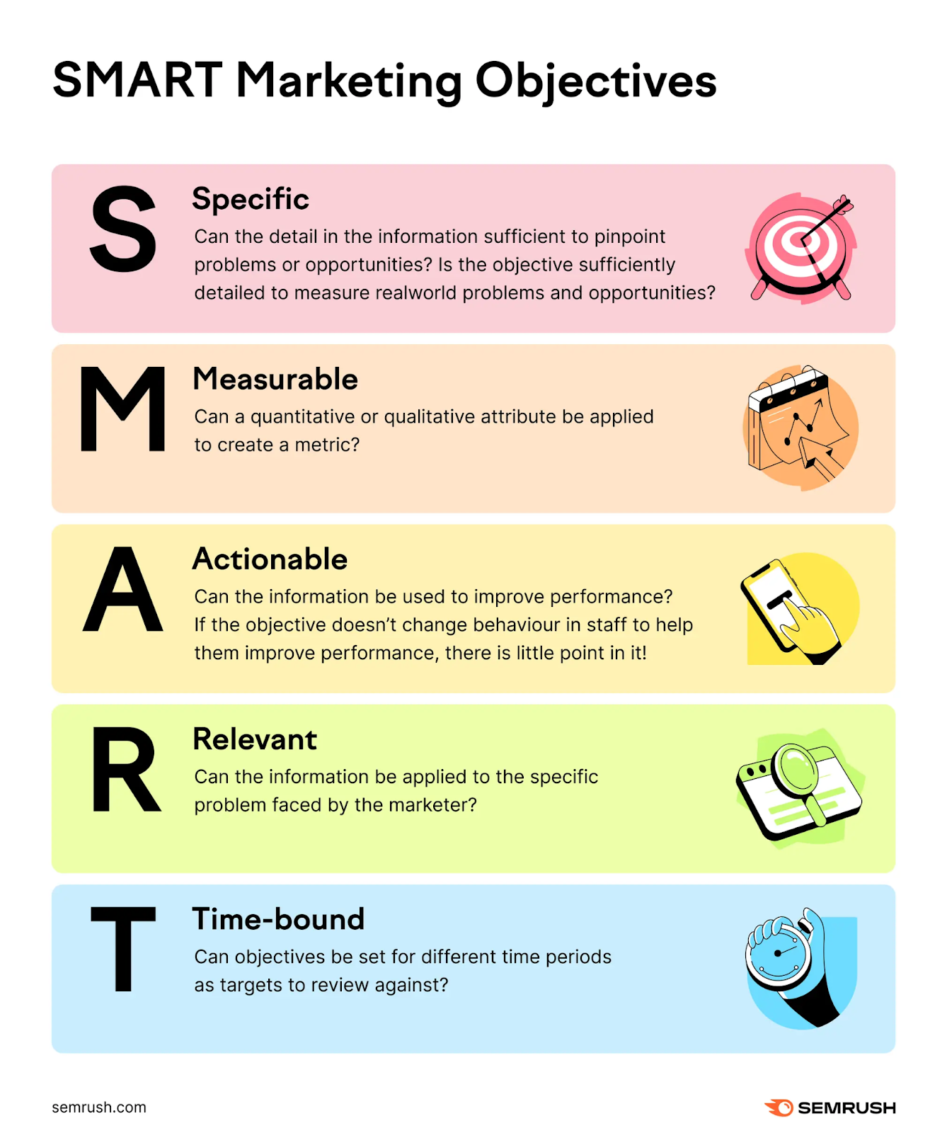 SMART stands for specific, measurable, actionable, relevant, and time-bound. This infographic shows the definition of each of those elements, as well.