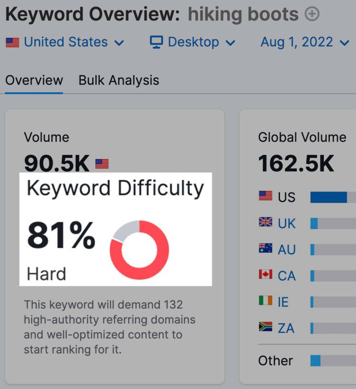 Keyword difficulty of 81%