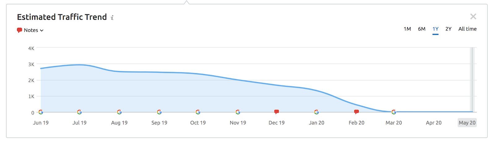 organic traffic decline