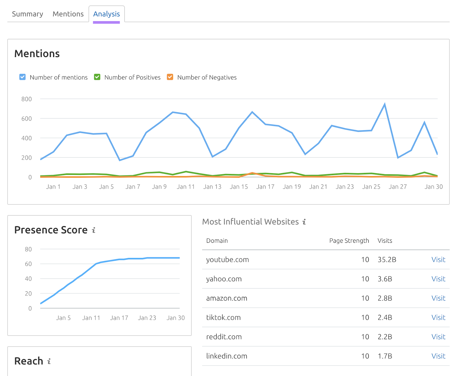 "Analysis" dashboard in Media Monitoring app