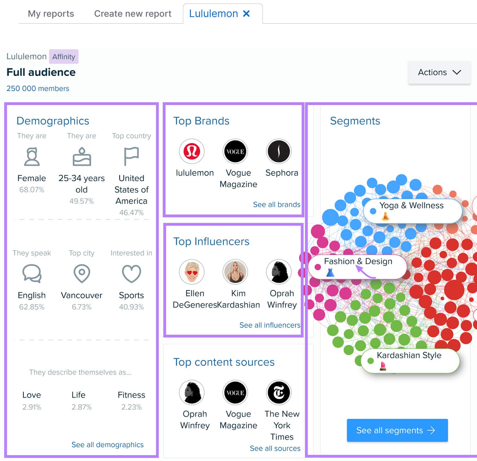 Full audience analytics dashboard for Lululemon, detailing demographics, top brands, top influencers, and audience segments.