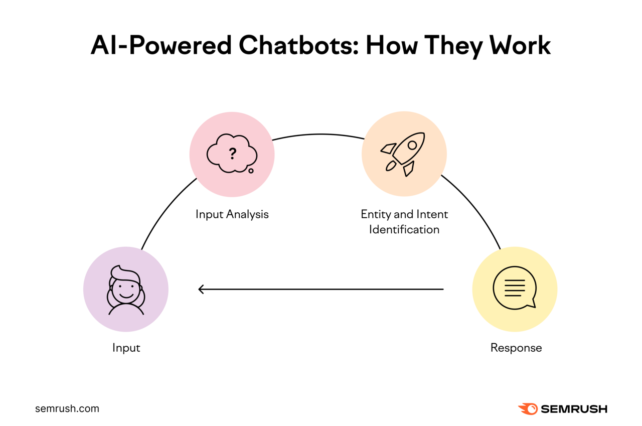 AI-powered chatbots analyze human inputs and identify entities and intent to generate a response.