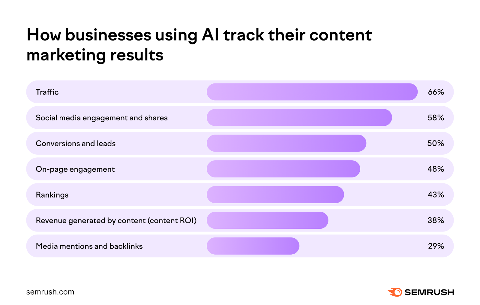 Content marketing statistics for 2024: tracking content marketing results