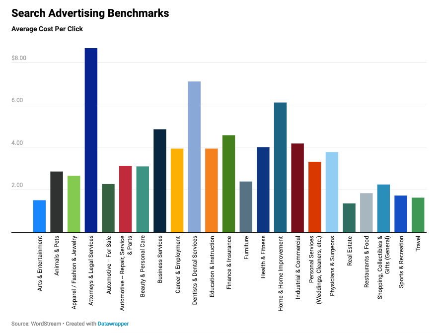 Search advertising benchmarks chart by WordStream