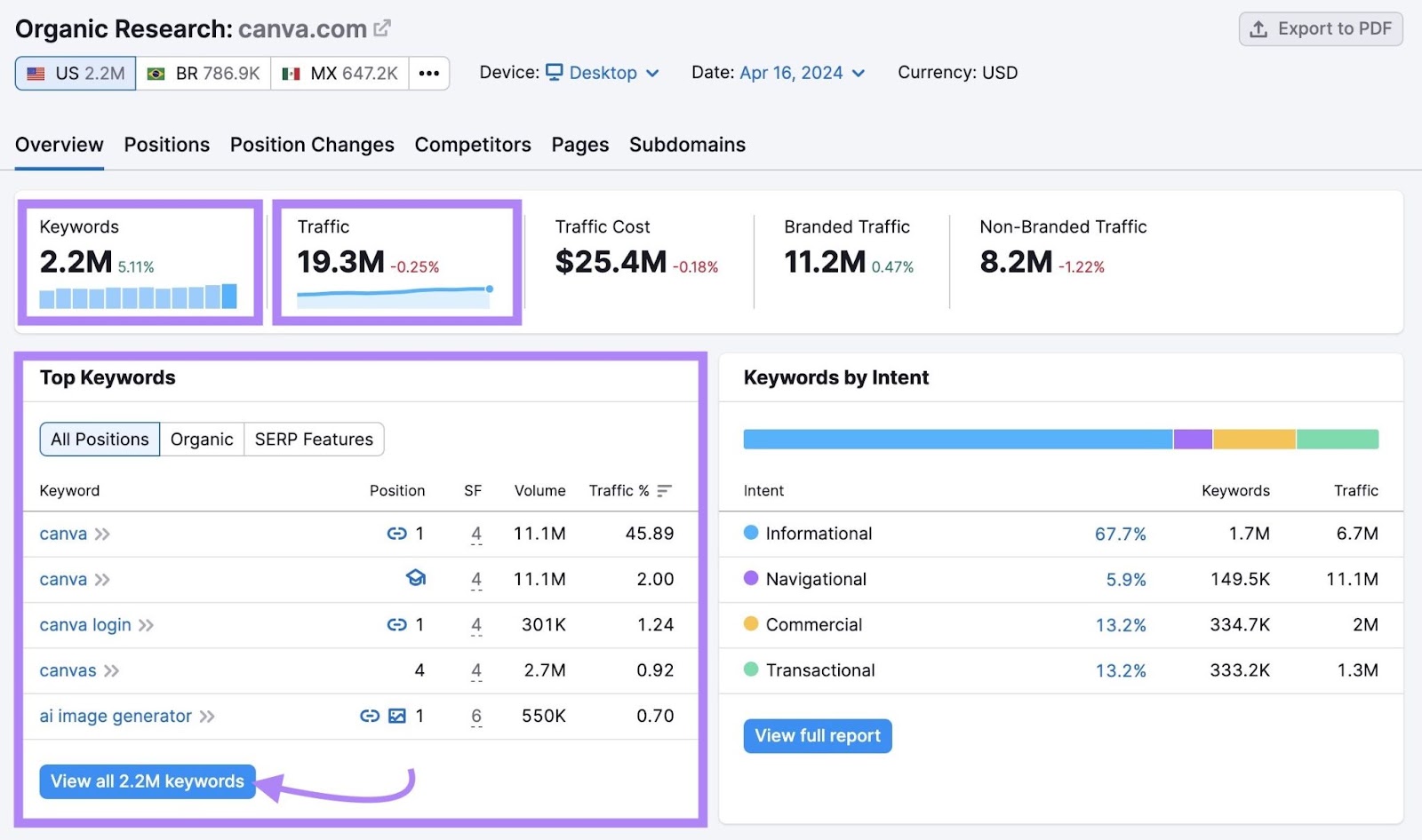 Organic Research results for “canva.com” showing metrics like total keywords, traffic, and top keywords.