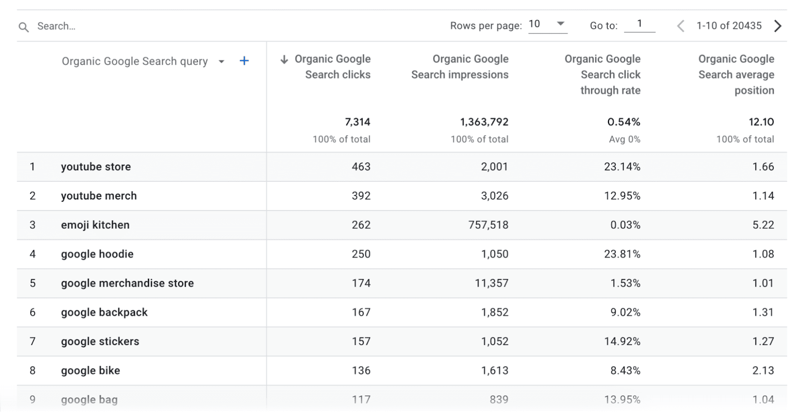 Organic Google Search query report overview