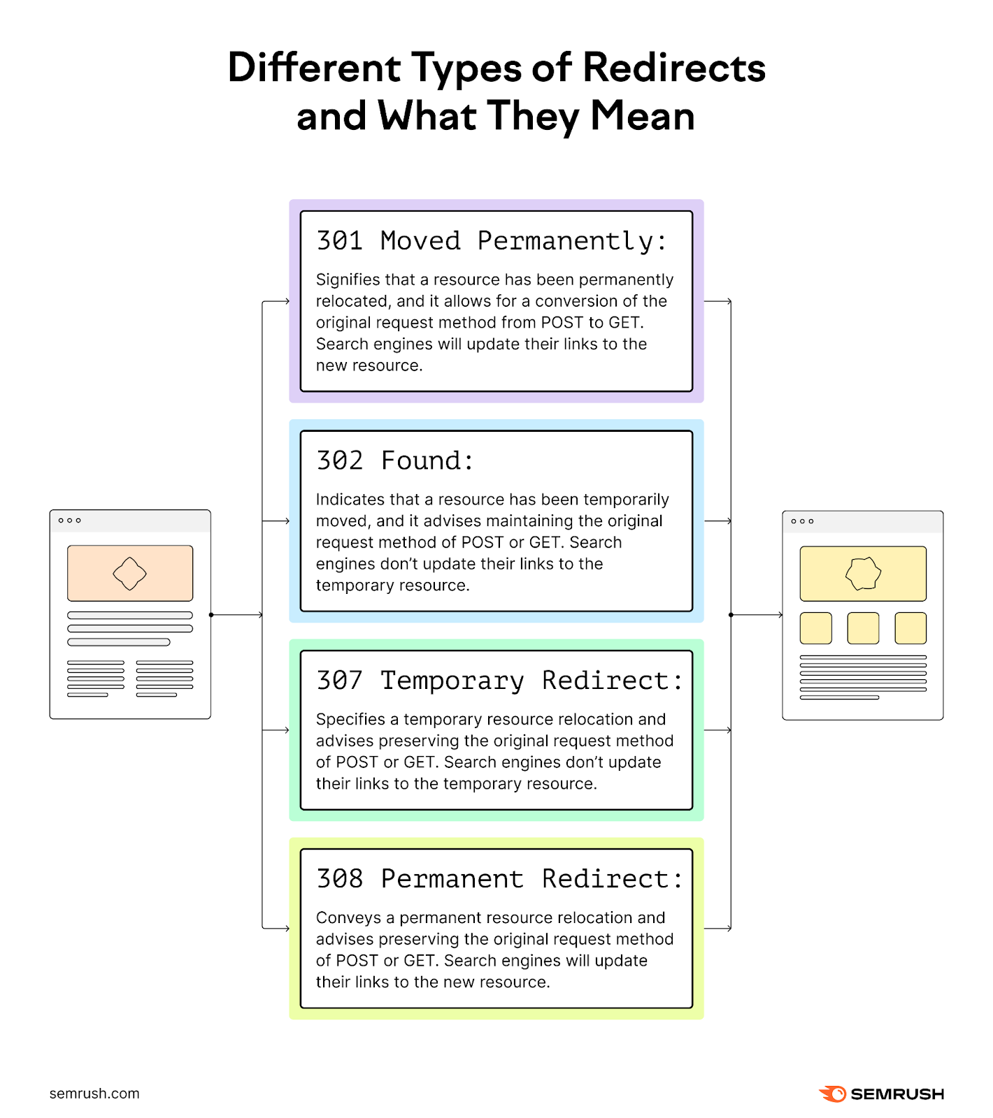 Different types of redirects and what they mean