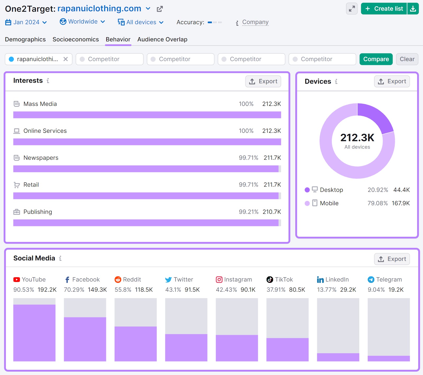 "Behavior" report in One2Target tool for Rapanui, showing audience's interests, devices, and social media usage