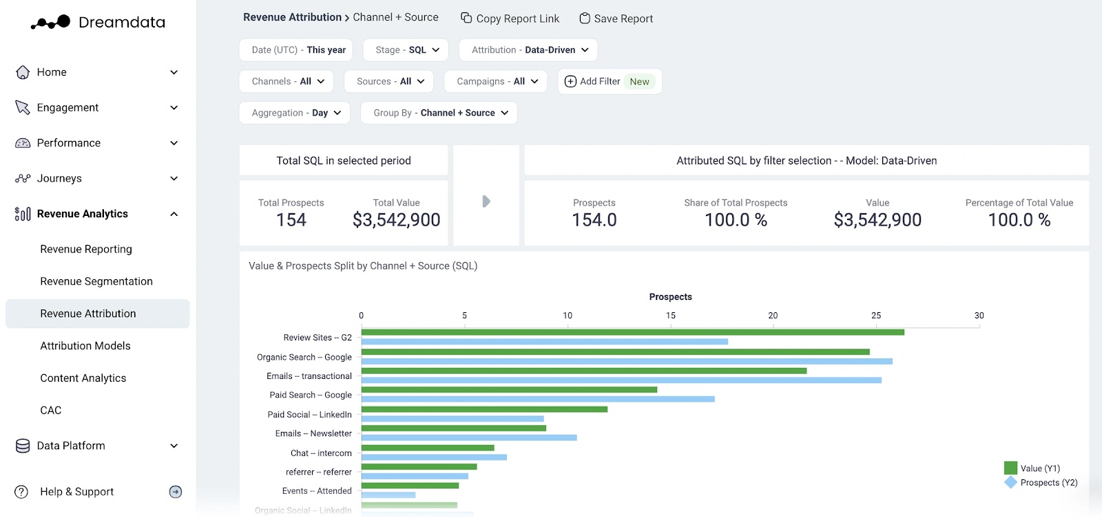 Dreamdata Revenue Attribution tab showing data grouped by channel and source.