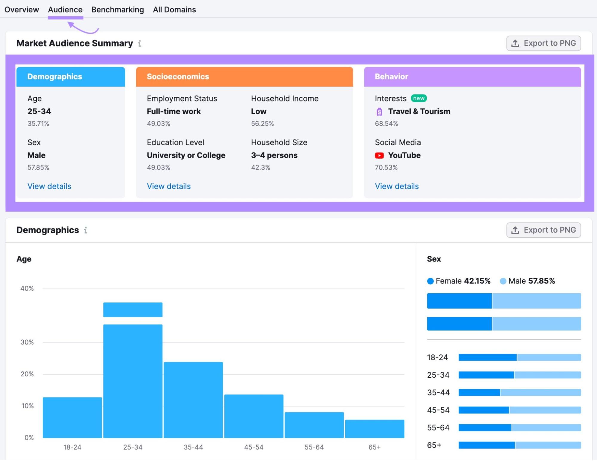 Market Explorer audience dashboard