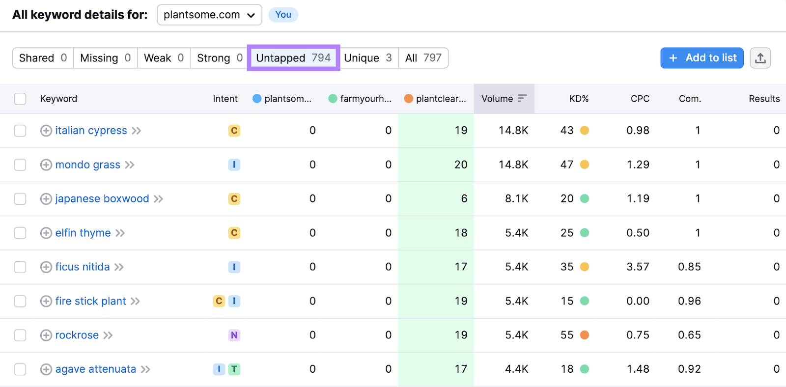 select untapped keywords from keyword filters