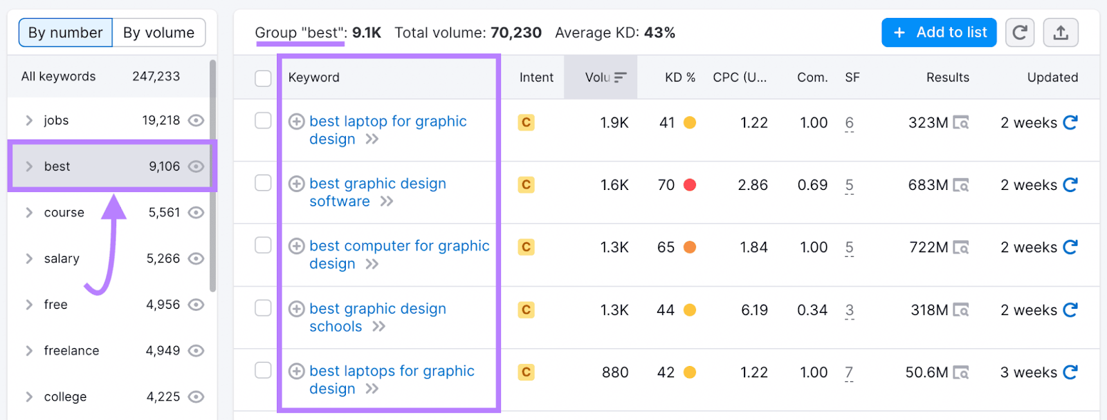 A topical group "best" selected under Keyword Magic Tool results for "graphic design"