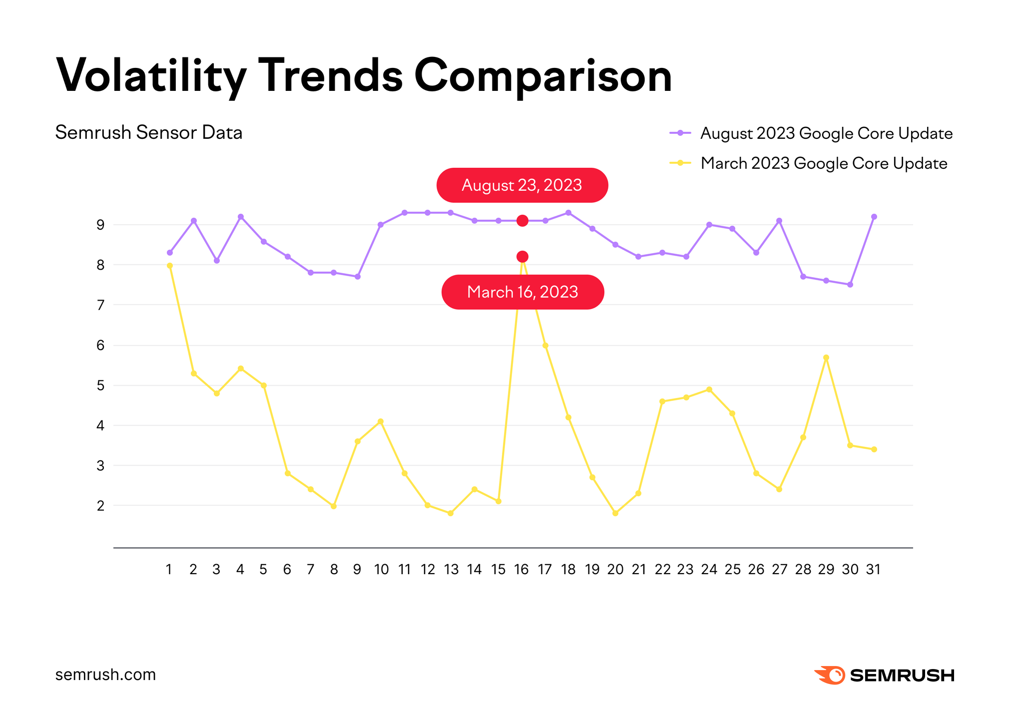 Graph showing volatility trends comparison betwen the August and March 2023 core udpates.