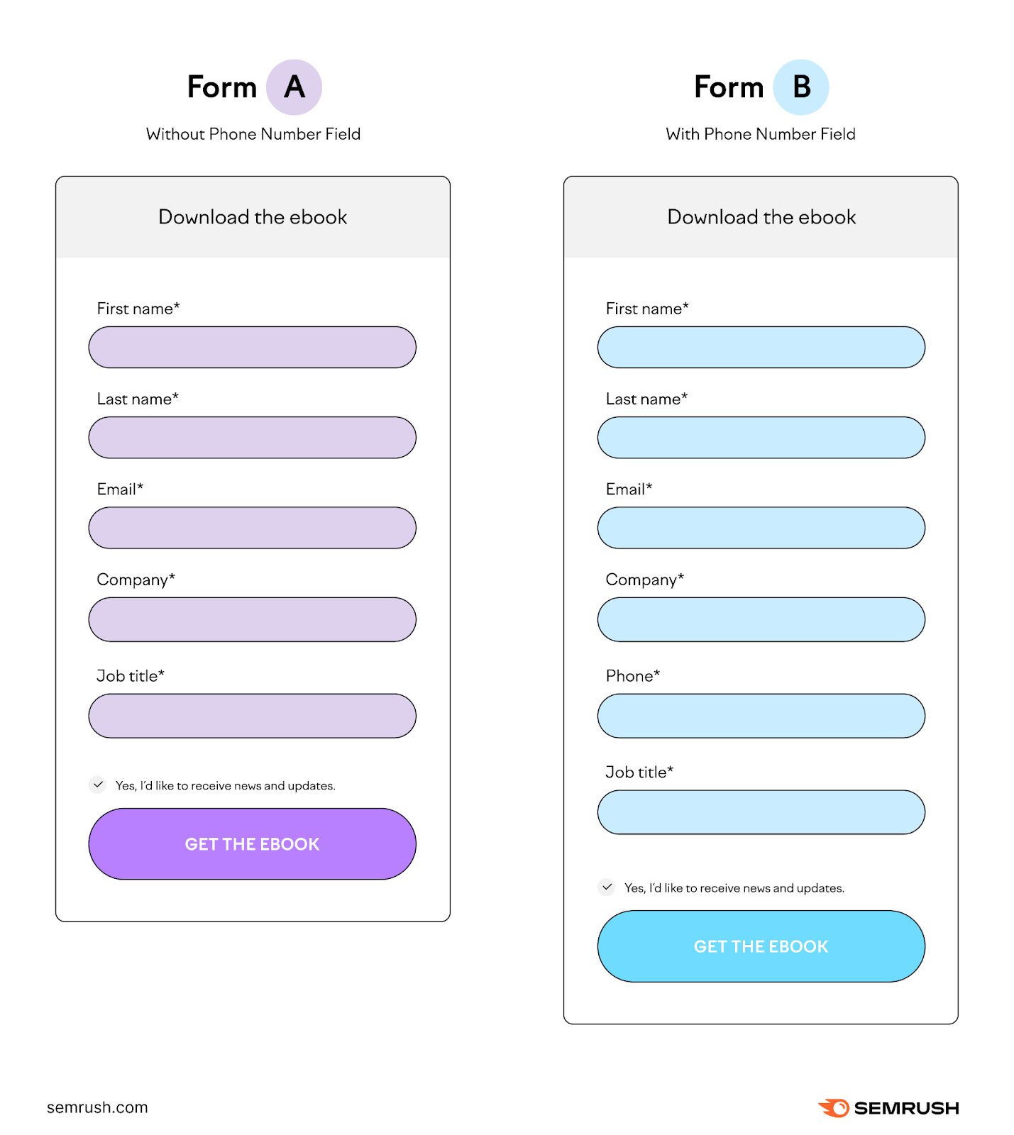 A form A without phone number field (left) and a form B with phone number field (right)