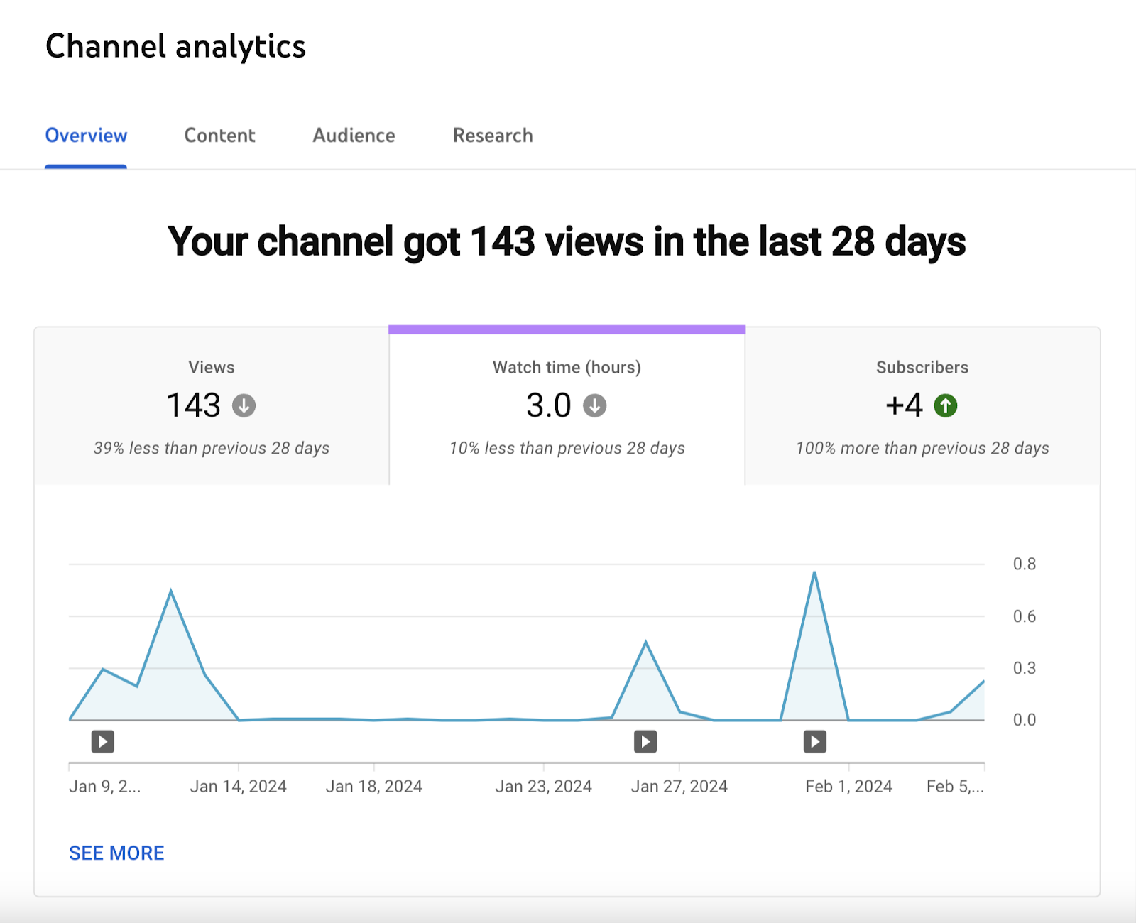 Channel’s overall watch time in the “Overview” tab