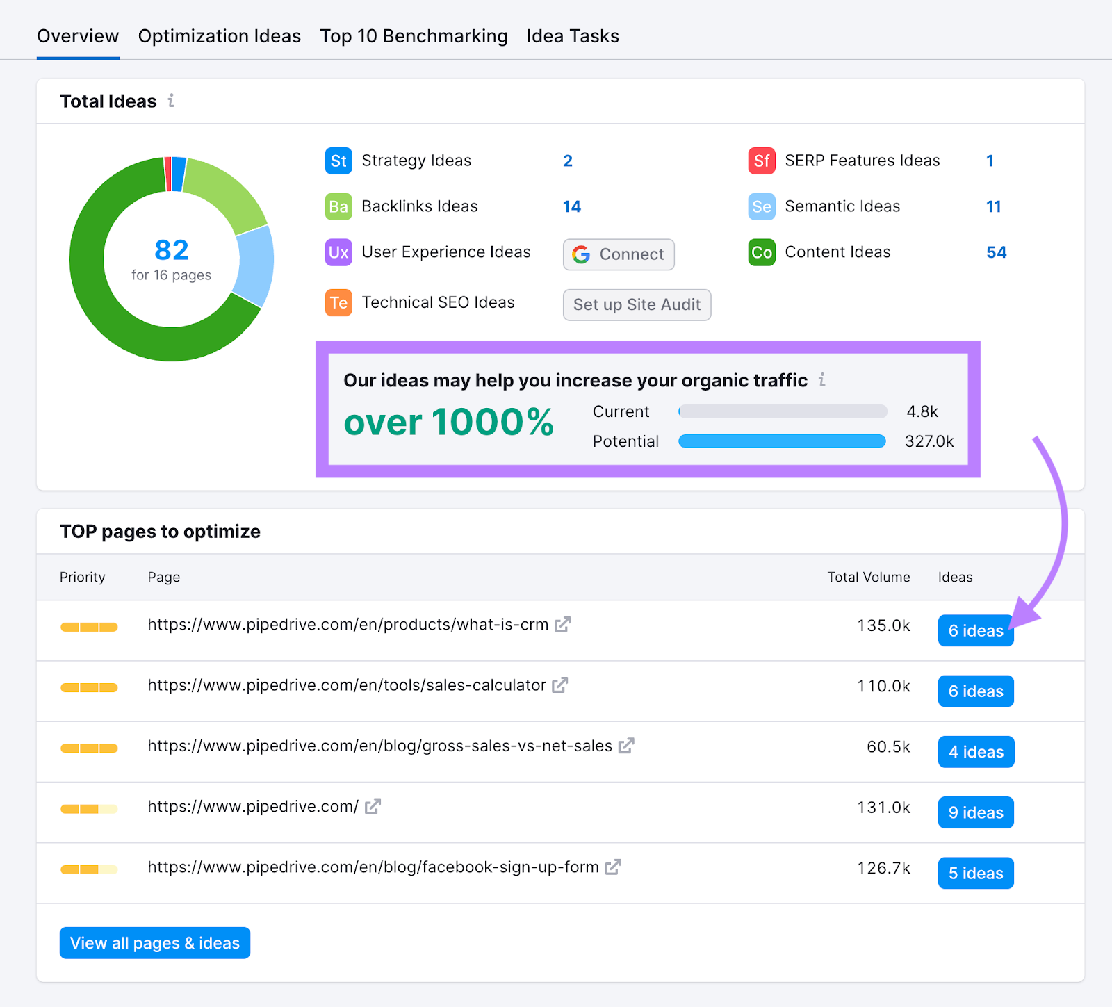 organic traffic could increase by over 1,000% by implementing optimization ideas