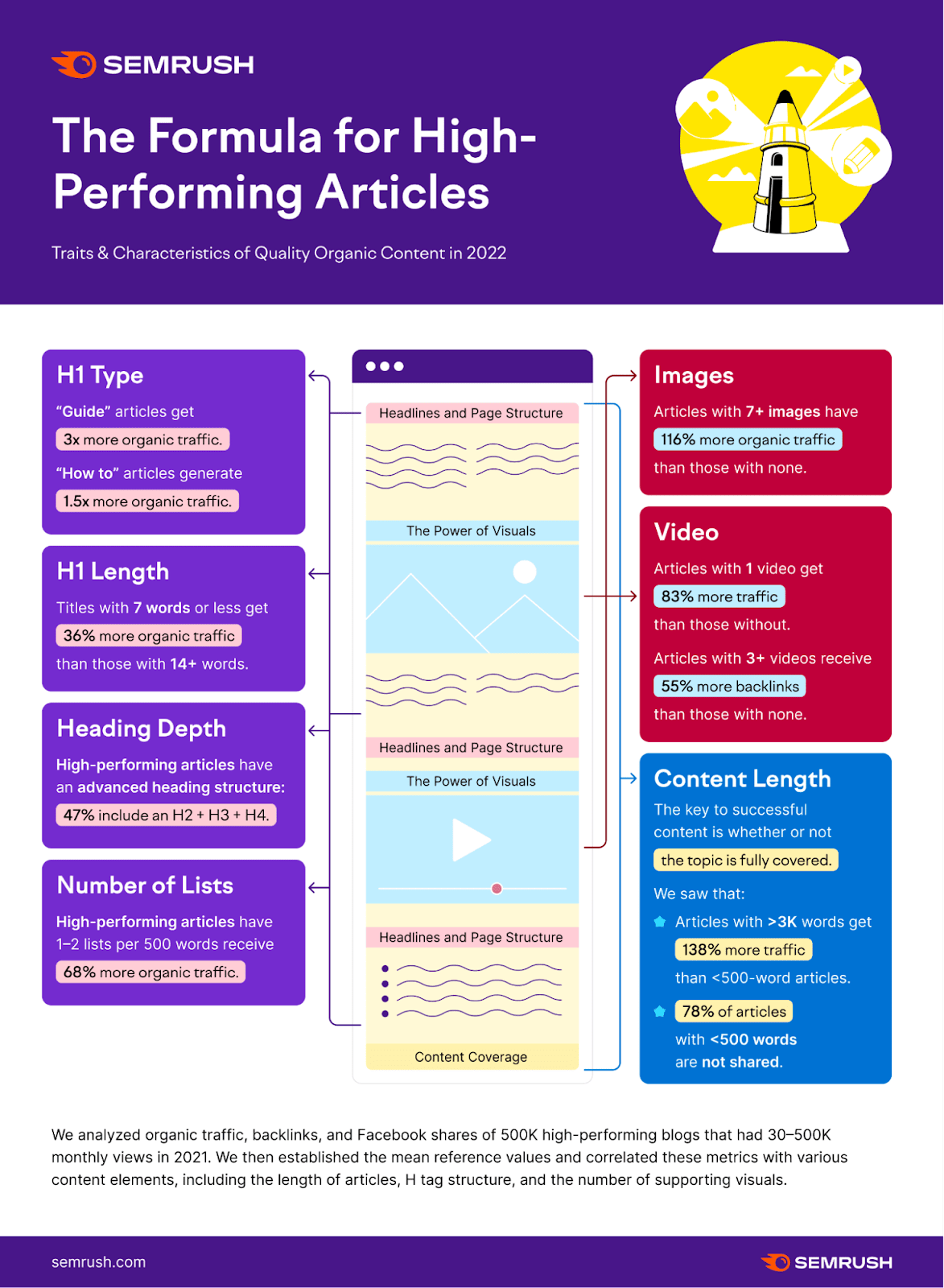 Semrush's "The formula for high-performing articles" infographic