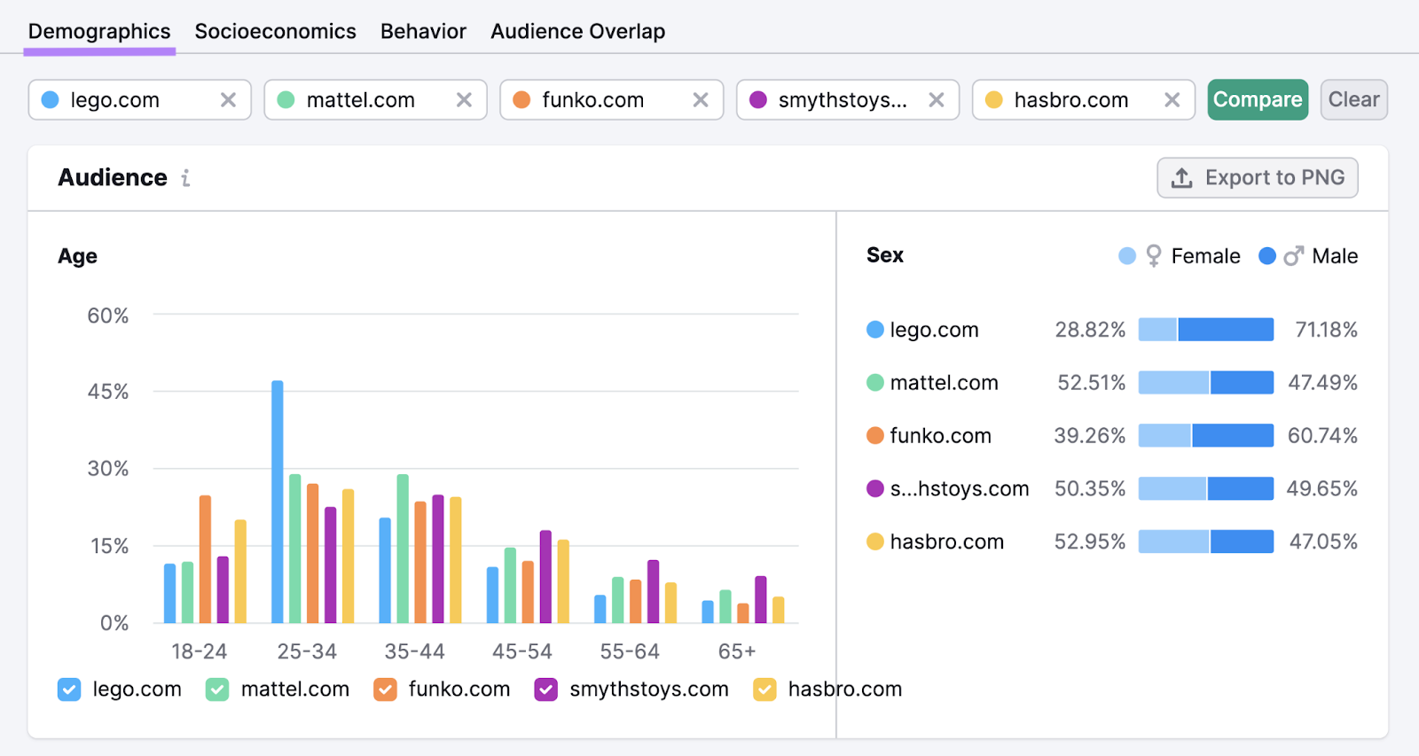 The “Demographics” report in One2Target tool