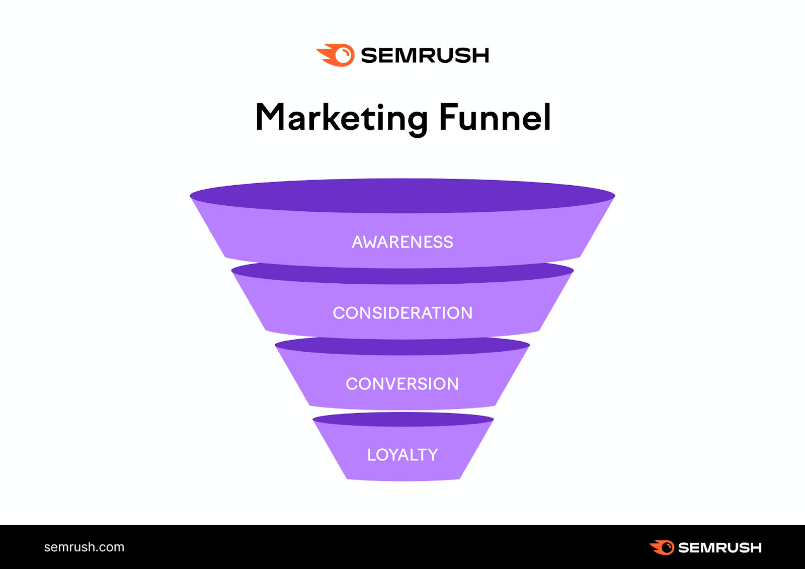 Customer’s online purchasing journey stages: awareness, consideration, conversion, and loyalty