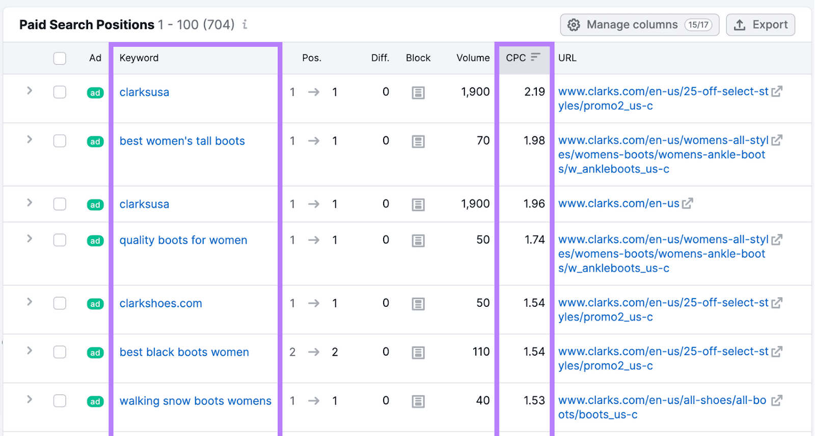 "Paid Search Positions" table, with "Keyword," and "CPC" columns highlighted