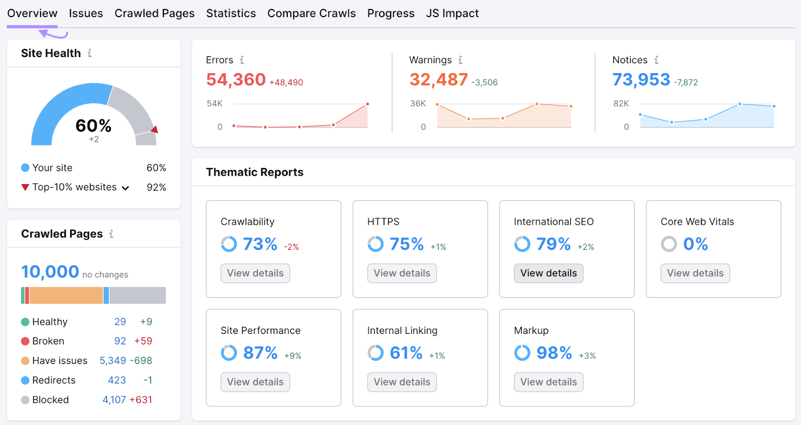 An overview dashboard in Site Audit tool