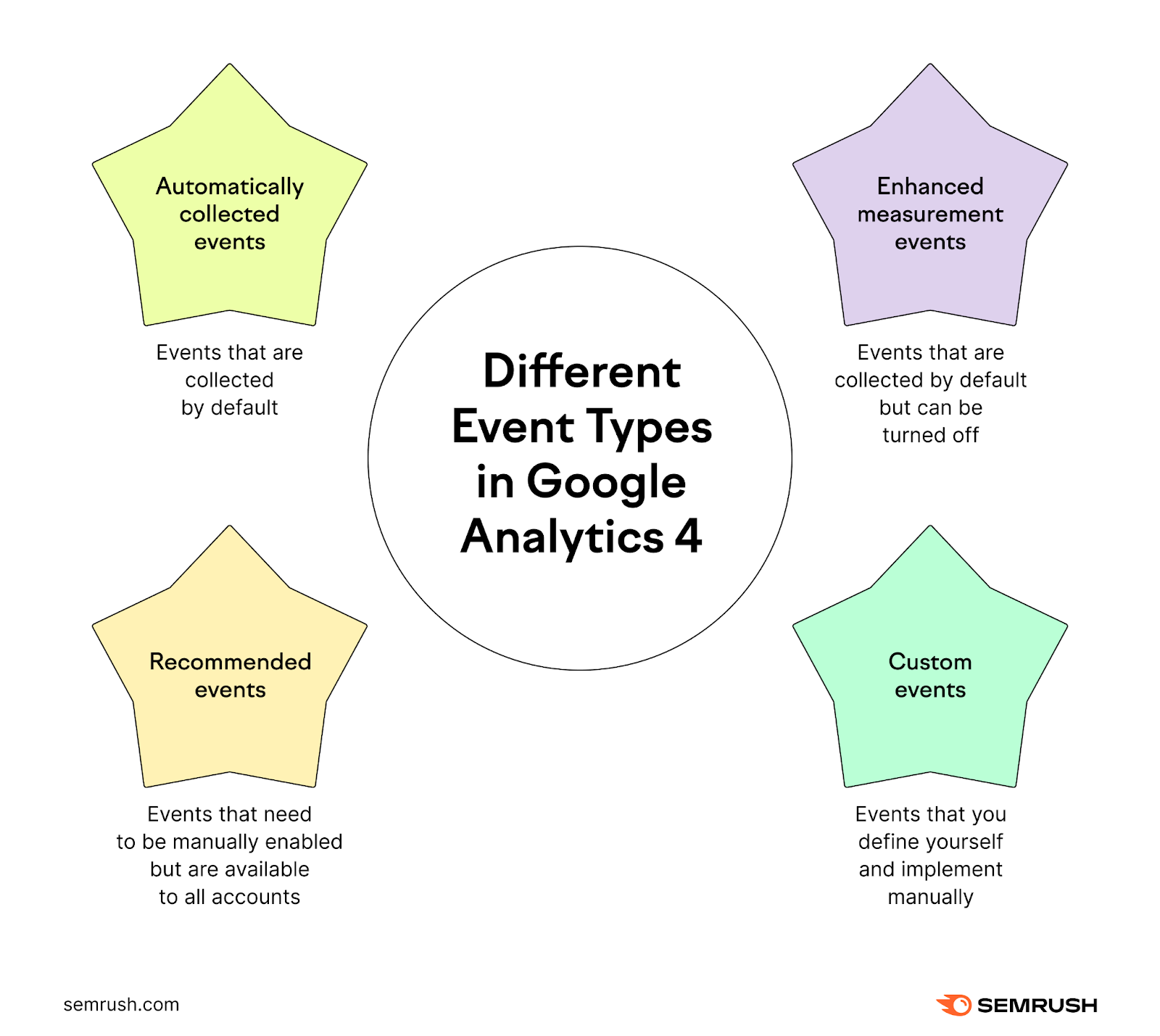 Different event types in Google Analytics 4