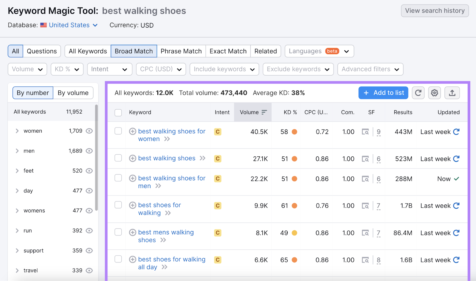 Keyword Magic Tool results for "best walking shoes"