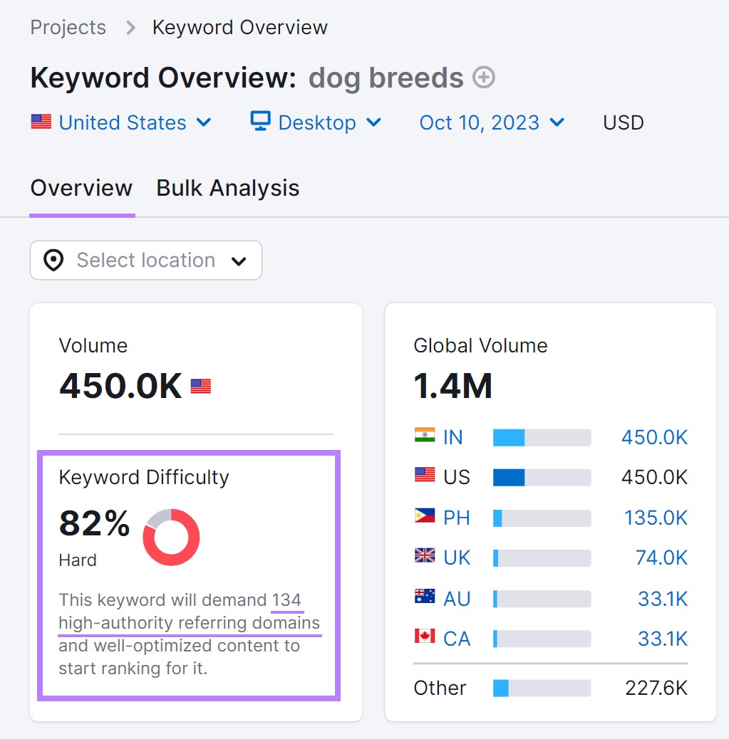 "Keyword Difficulty" metric shows "82%" for "dog breed" keyword