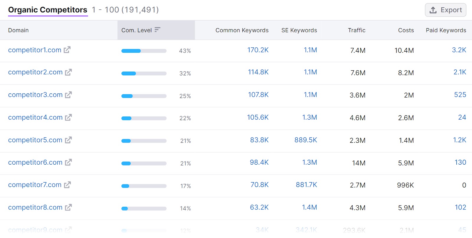 A fill list of organic competitors