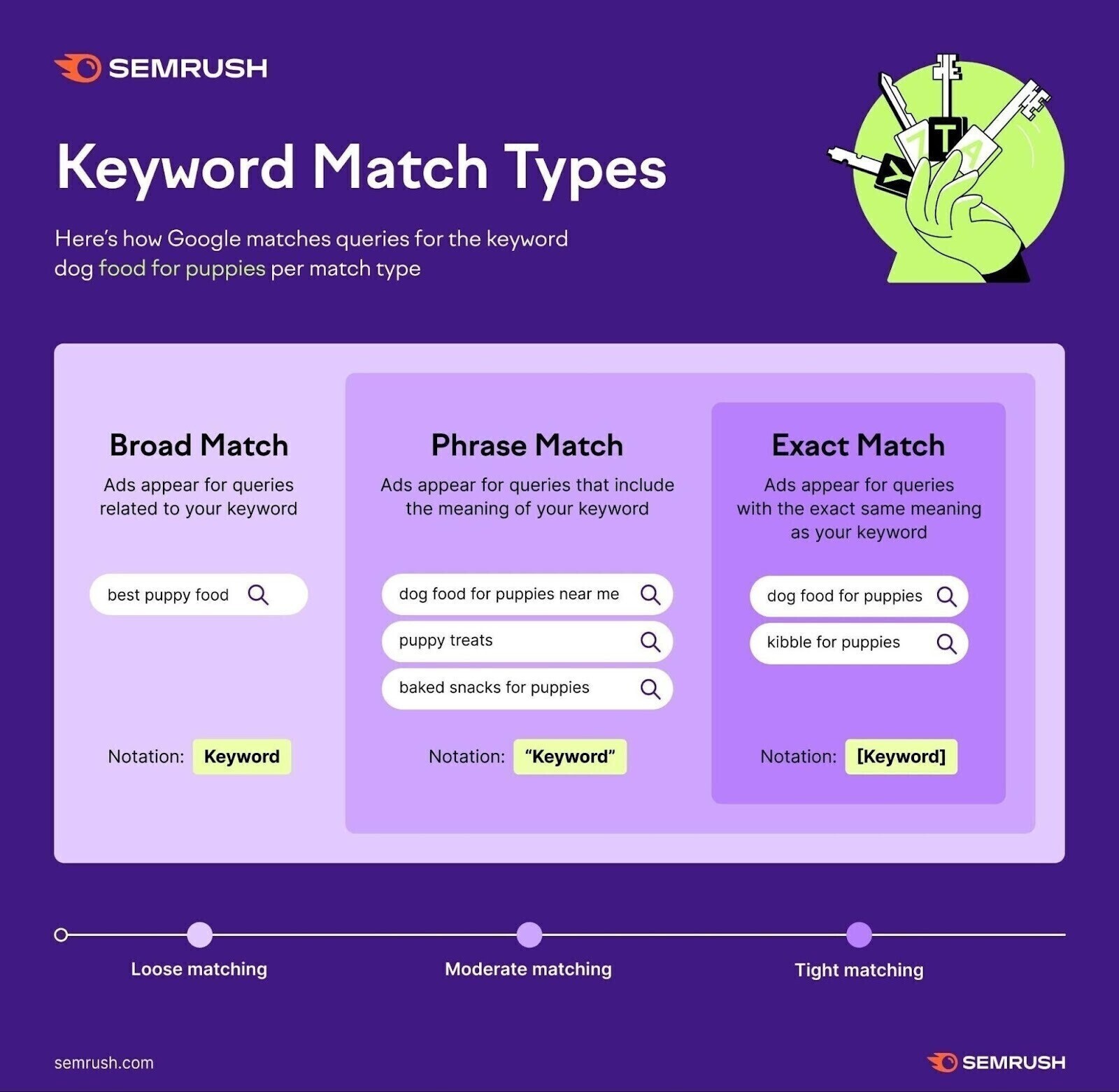 Keyword match types infographic, showing how Google matches queries for the keyword dog food for puppies per match type