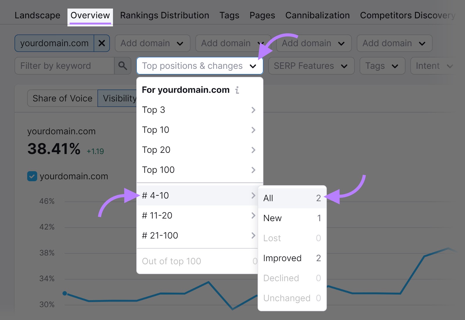 Position Tracking tool "Overview" tab with "Top positions & changes" drop-down menu open, "4-10" and "All" highlighted.