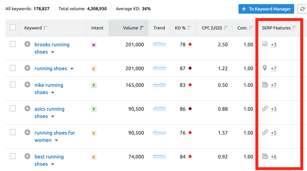 SERP features in Keyword Magic Tool