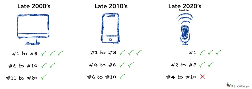 Acceptable Ranking SERP by Device