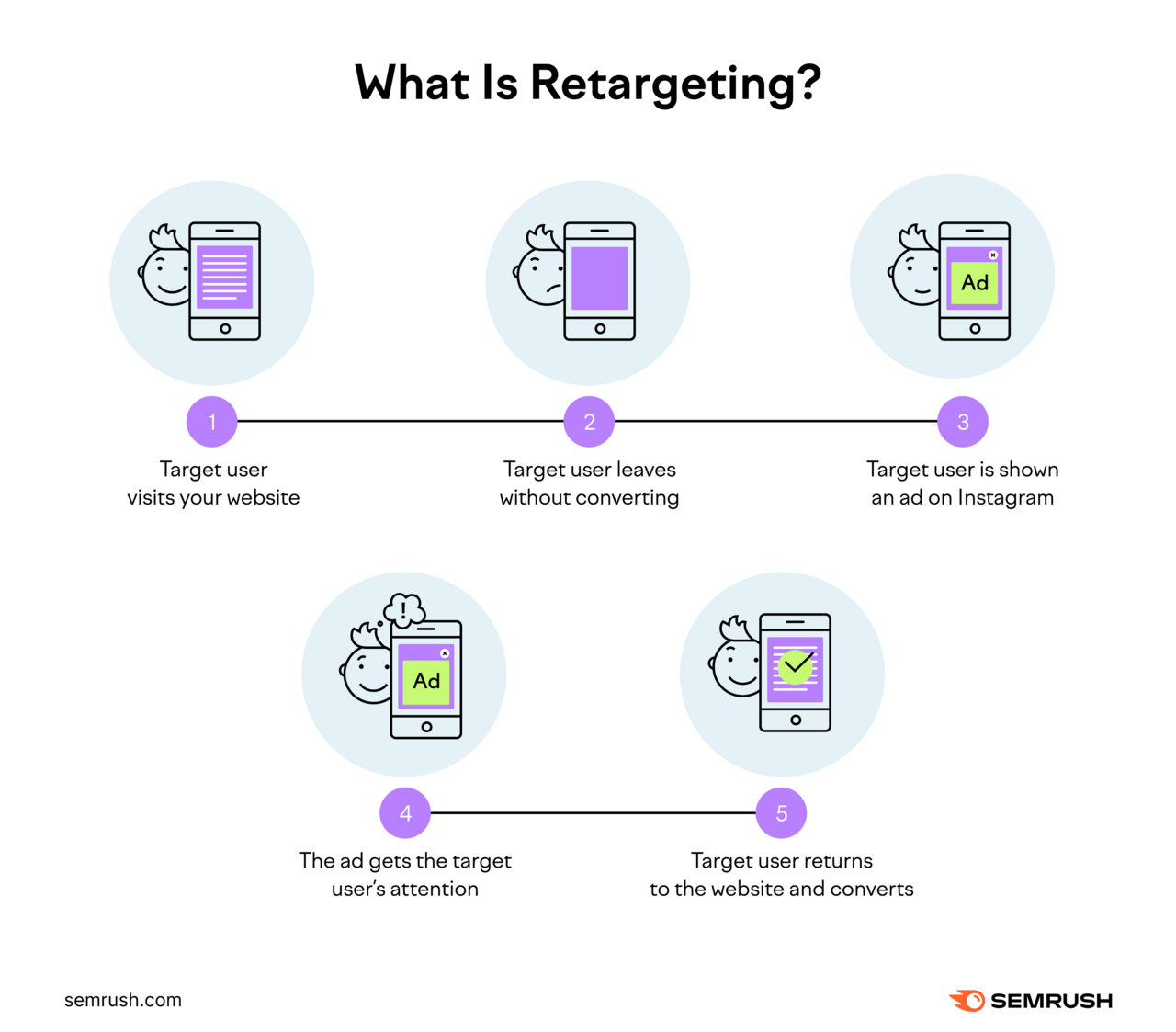 The target user visits your website, user leaves without converting, target user is shown an ad on instagram, ad gets the user's attention, user returns to the website and converts