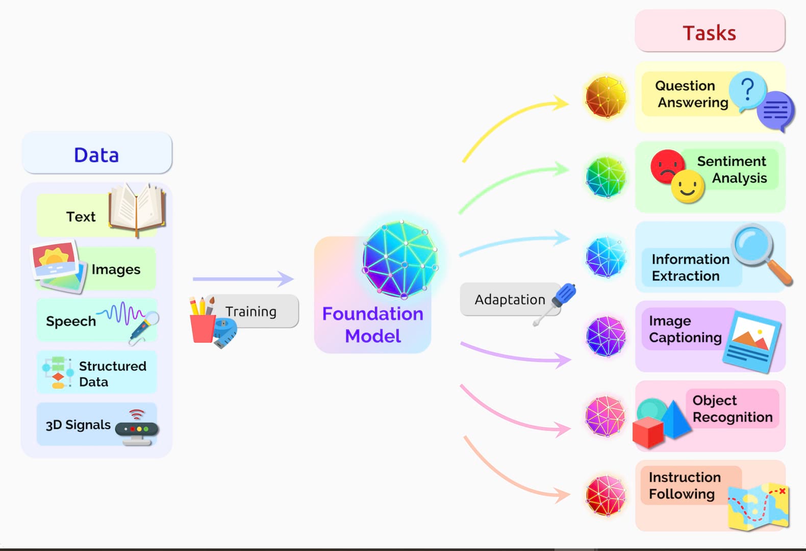 An infographic showing how foundation model gets trained on data to perform different tasks