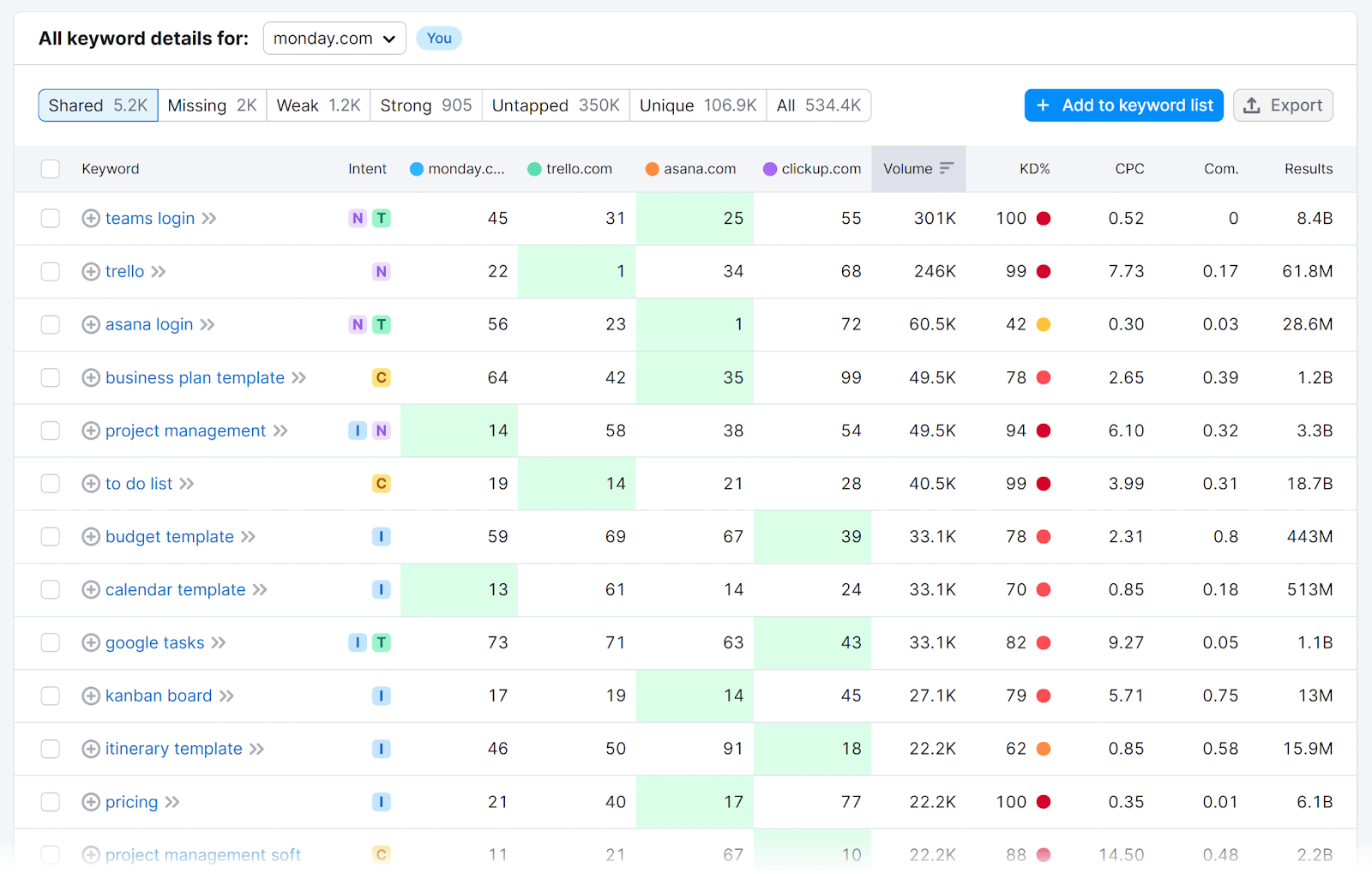 Keyword Gap tool keyword details table.