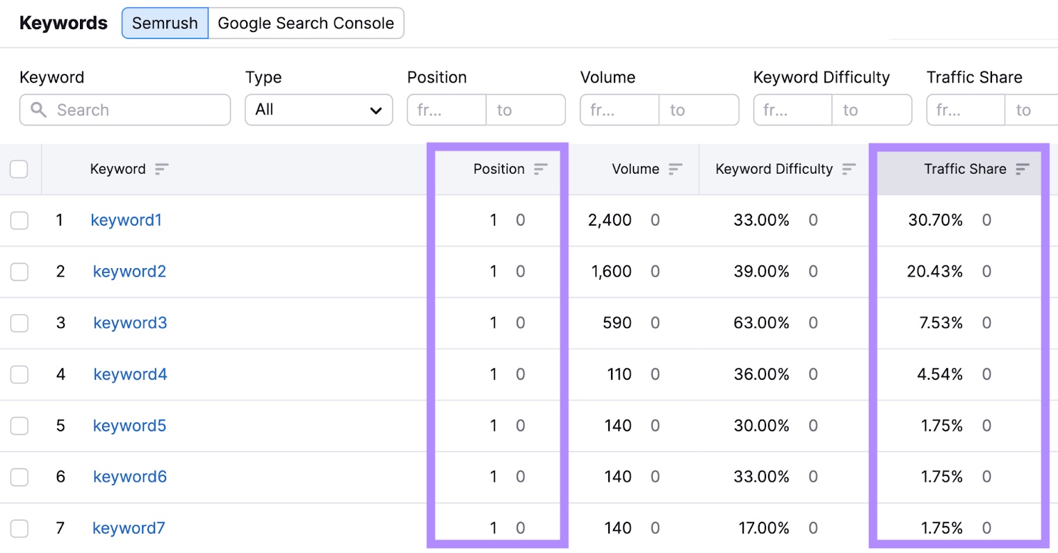 "Keywords" table in Semrush’s Organic Traffic Insights tool