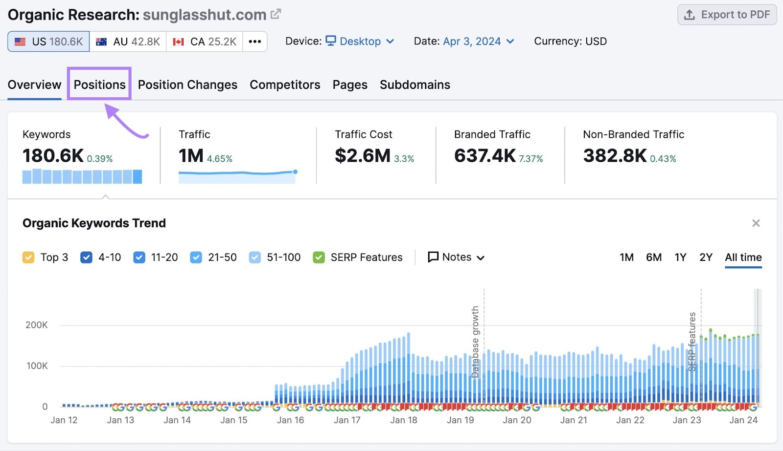 Organic Research dashboard showing metrics like keywords, traffic, and traffic cost for a domain.